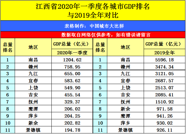 江西2020GDP预测_2020年前三季度江西各市GDP数据,赣州增量暴增,南昌表现一般