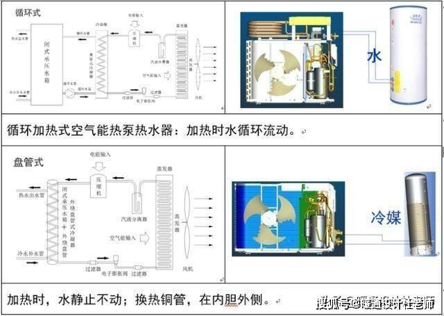 空气源热泵工作原理热泵按结构,用途等可以有多种分类.