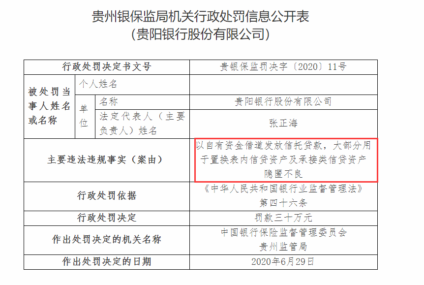 贵阳|贵阳银行干出了P2P的风范？刚性兑付、隐匿不良被罚款260万