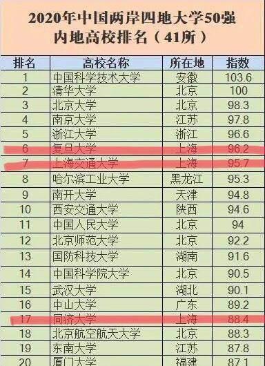 上海三所实力强的大学
