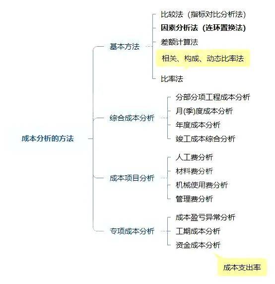 2020年二级建造师《施工管理》计算题考点，因素分析法（最新发布）