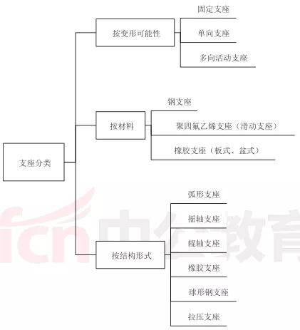 建筑思维导图 六大类水泥的特性 责任编辑