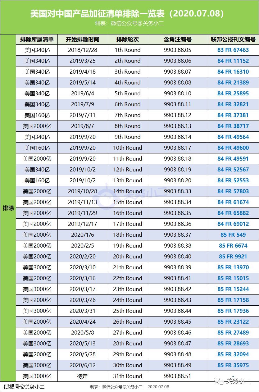 美国新公布61项排除加征关税产品(3000亿清单内产品)