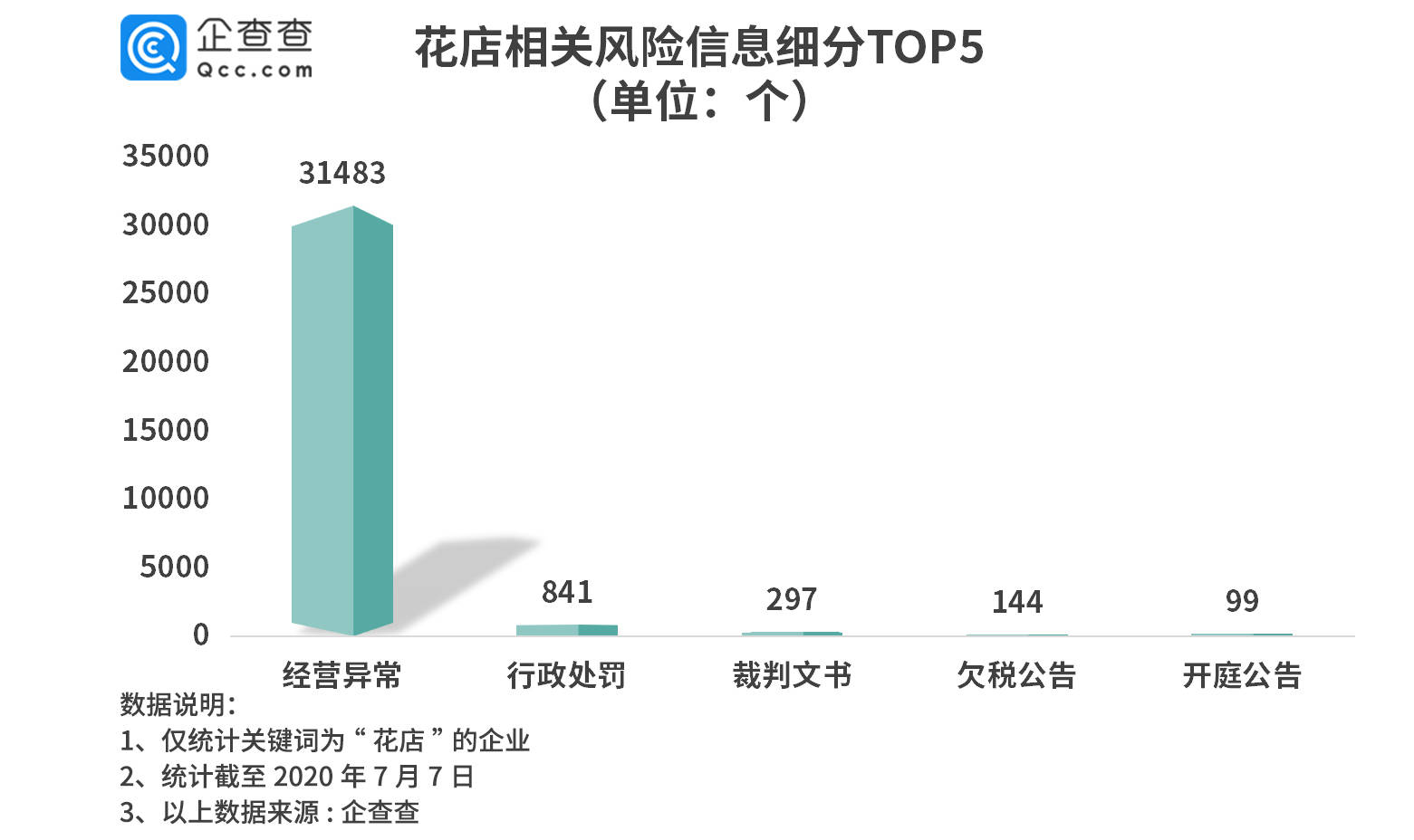 花店频频"跑路:企查查显示全行业共31483条异常经营信息