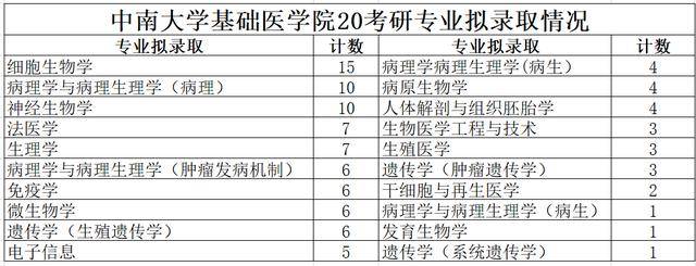 院系|中南大学湘雅医学院20考研拟招427人其他院系招多少？
