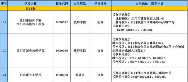 消息资讯|2020年广东技工教育招生院校名单发布