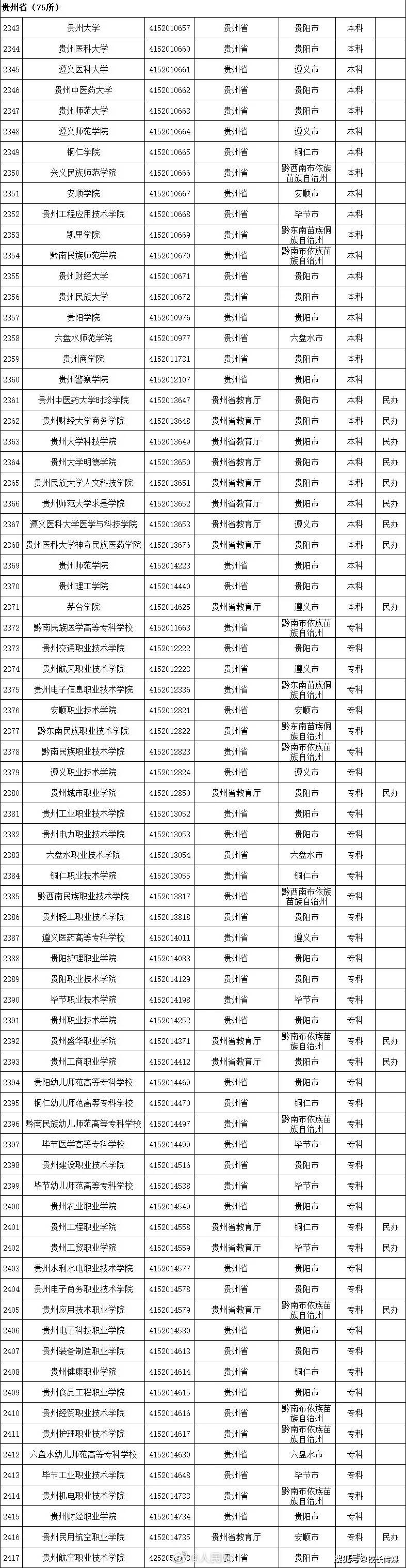 名单|转存！2020全国高校名单