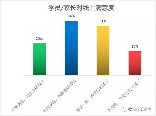 教培机构这半年：20%破产，41%裁员，60%发力线上，42%线下复课