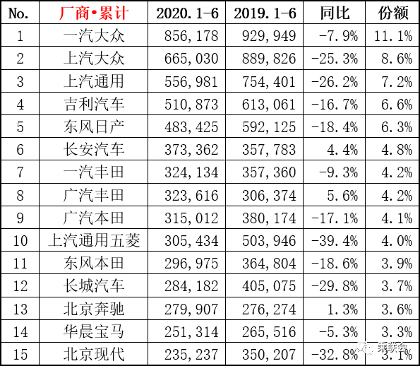 宝骏|上半年汽车销量排行TOP15，疫情影响车圈表示太难了！