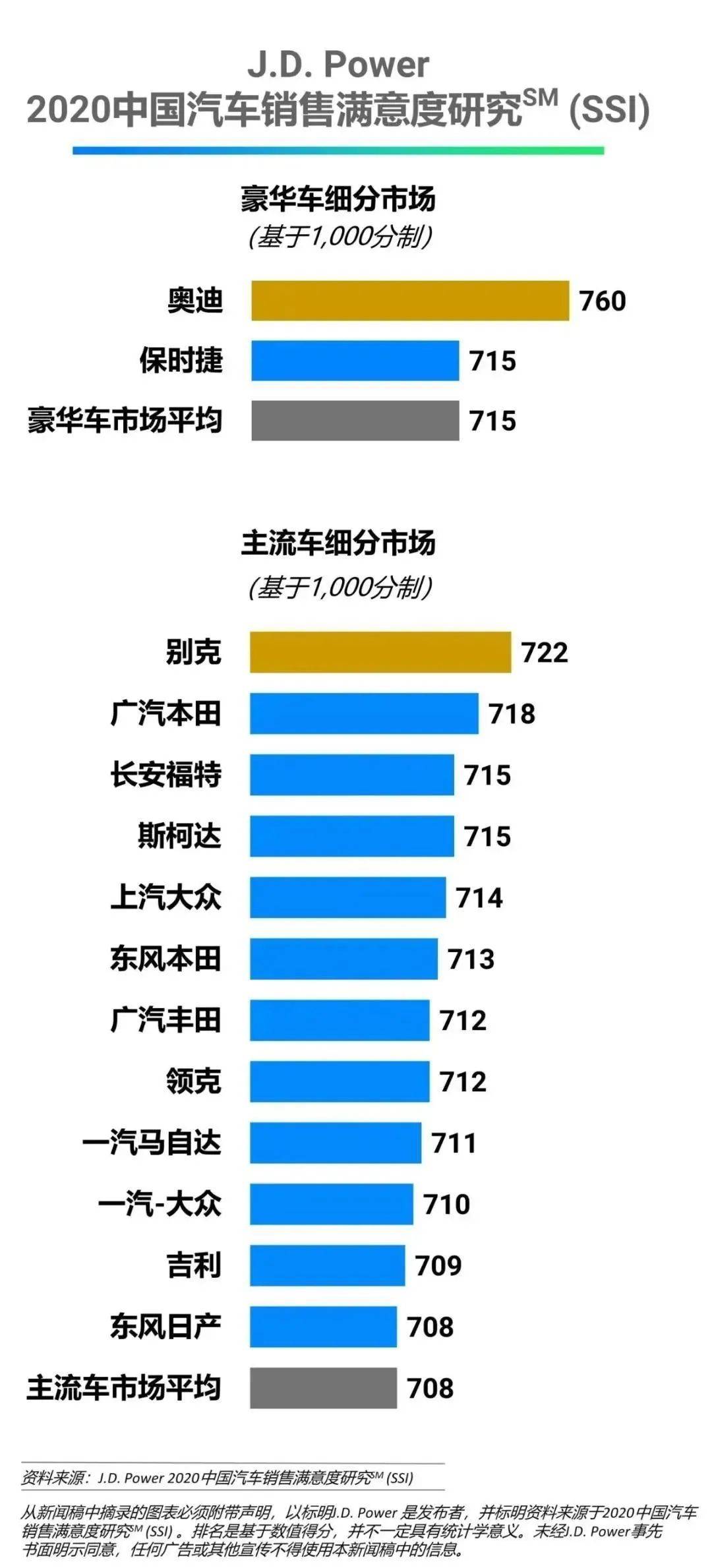 J.D. Power国内汽车销售满意度排行，奥迪排第一