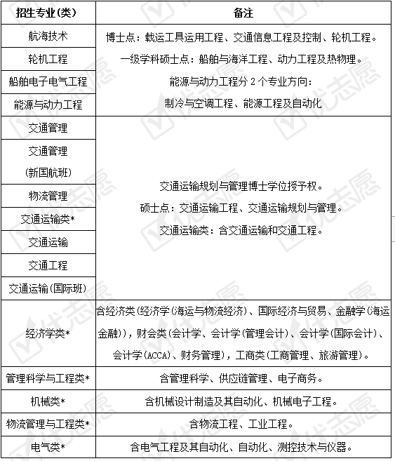 盘点|上海海事大学2020年招生政策详细解读来了！附专业盘点，收藏备用
