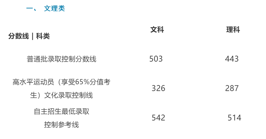2020山东高考分数怎_山东第一医科大学2020年各专业录取分数线