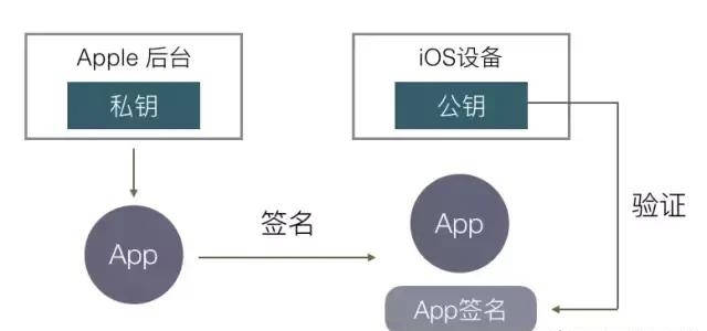 ios登记注册身份验证app