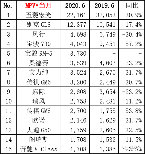 宝骏|上半年汽车销量排行TOP15，疫情影响车圈表示太难了！