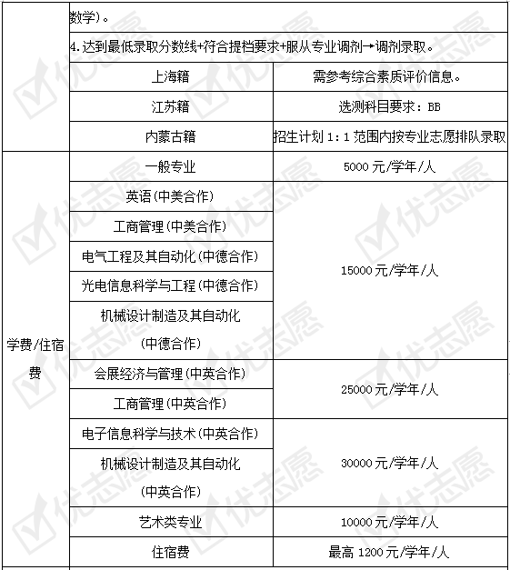 招生|2020填志愿|上海理工大学2020年招生政策详细解读来了！附专业盘点