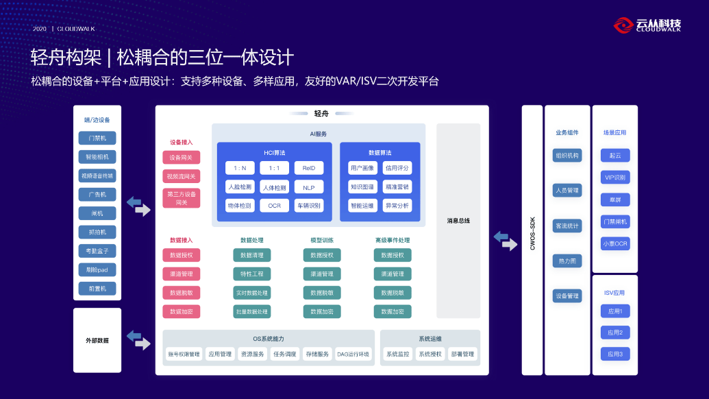 完美体育官方网让AI披荆斩棘！云从科技宣告新一代行业级野生智能产物和才能平台：轻(图2)