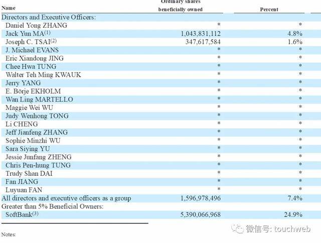 马云|阿里股权曝光：马云持股降至4.8% 蒋凡被除名阿里合伙人