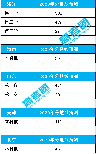 高考|独家丨权威专家预测2020年新高考省份录取分数线出炉！