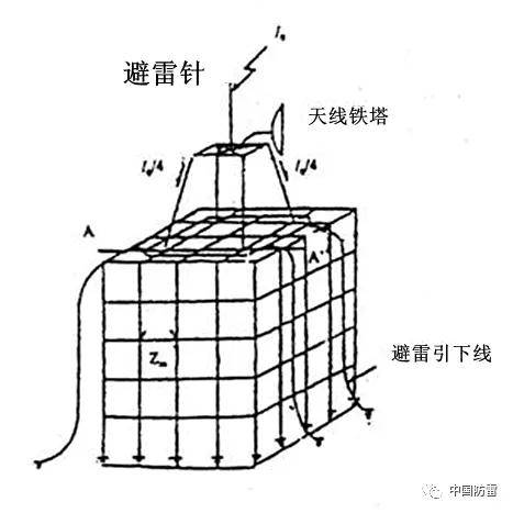 当闪电击中铁塔的避雷针时雷电流经铁塔的塔脚侵入通讯大楼的钢筋结构