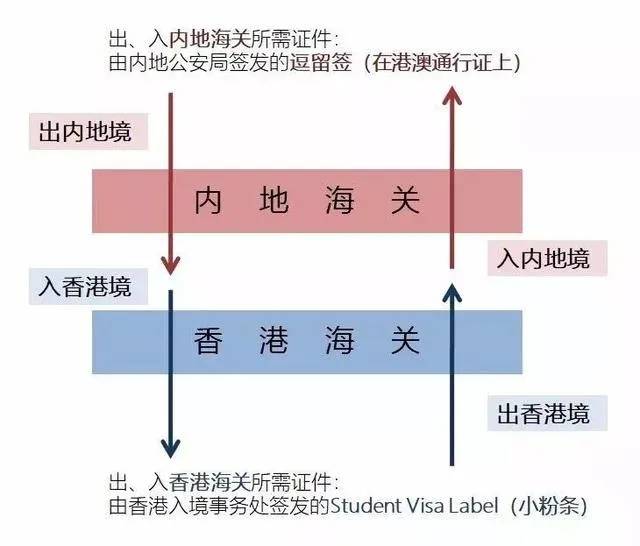 超干货！最全香港留学签证申请流程