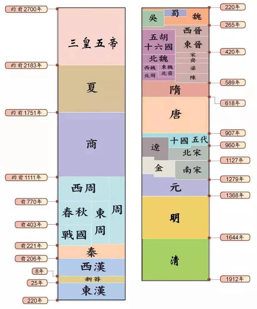 （中国古代历史纪年表）秦汉大一统时期的疆域变化 公元前221年，秦始皇扫