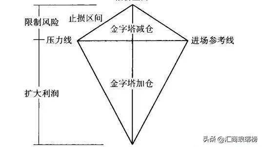 加减仓经典手法金字塔式加减仓