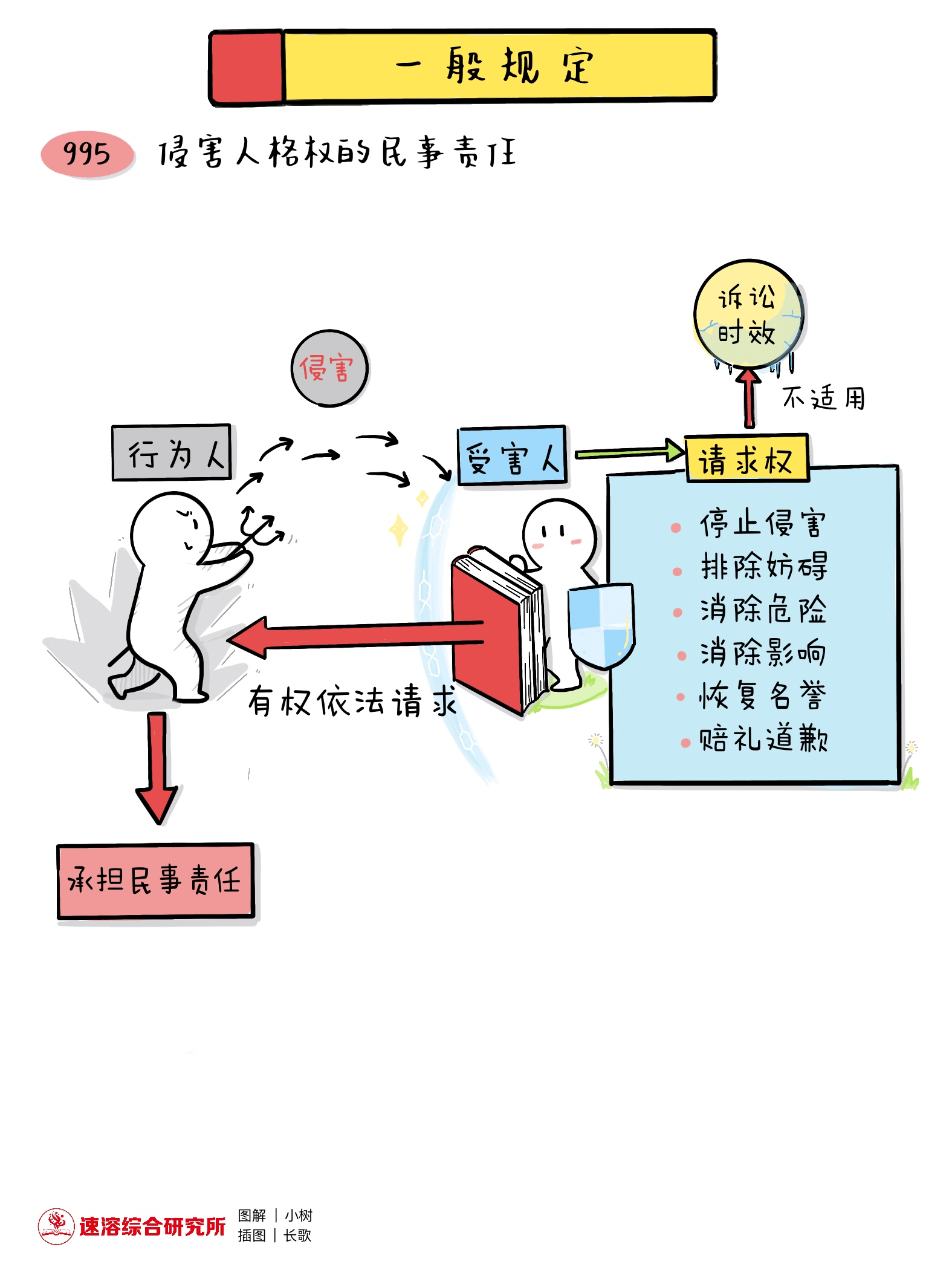 图解《民法典|人格权一般规定