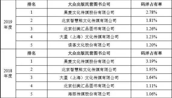 公司|果麦文化IPO：韩寒母亲是发起股东 IP衍生业务规模较小