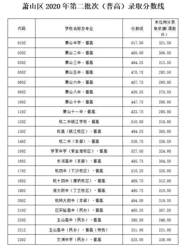 2020杭州市区中考录取分数线出炉!