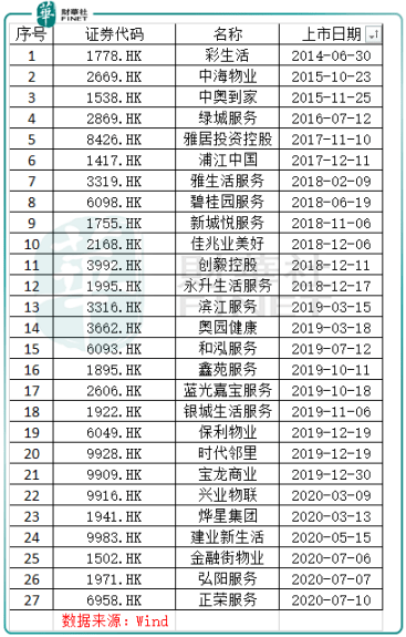 上市|【行业一线】 大爆发！港股再迎物管龙头