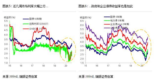 汪涛：6月新增社融超预期；下半年信贷有望继续