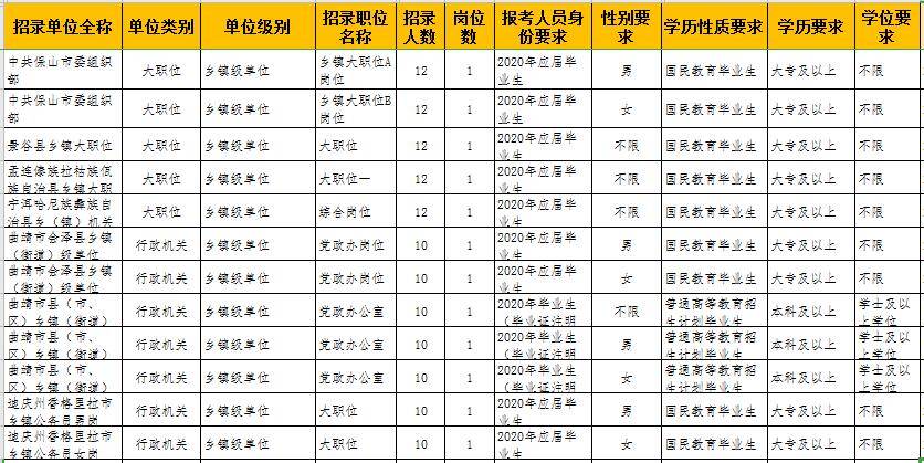 公务员考试招录人数最多的前12个岗位,招录人数超过9人以上,对报考