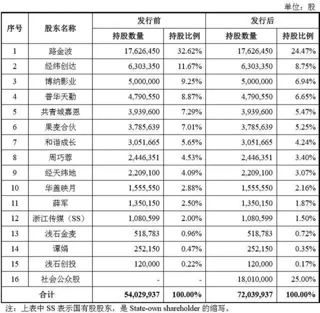 公司|果麦文化IPO：韩寒母亲是发起股东 IP衍生业务规模较小