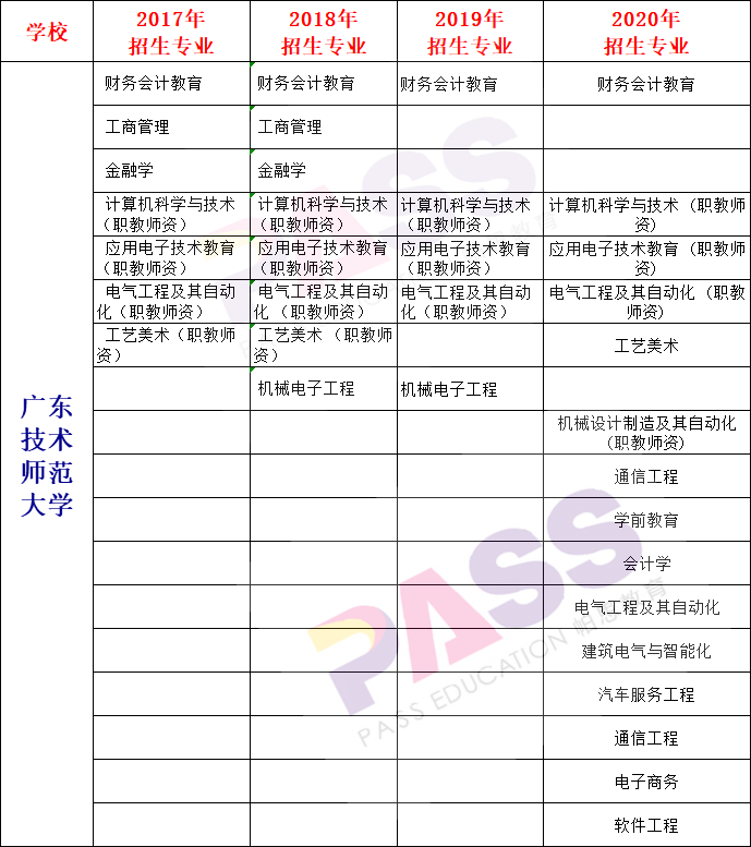 广东技术师范大学2020年专插本招生专业