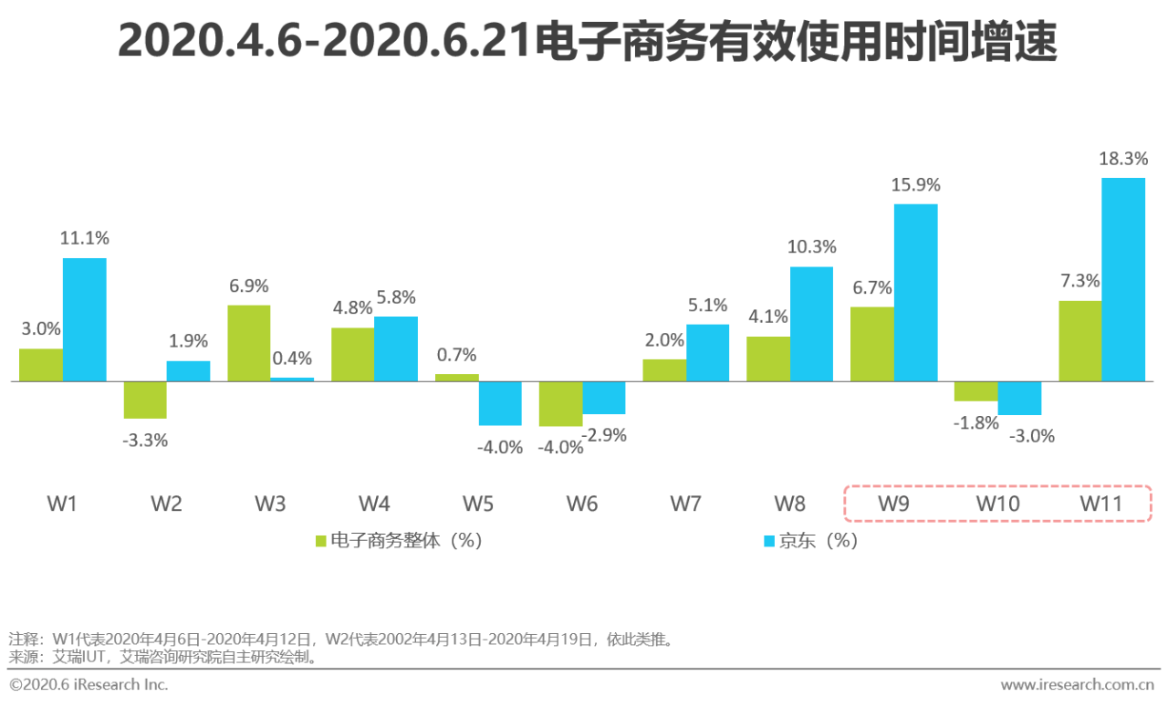 艾瑞usertracker监测显示,从疫情期间到618期间,电子商务独立设备数与