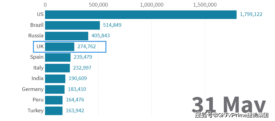 到5月31日,英国确诊病例在全球各国中病例数排至第四.
