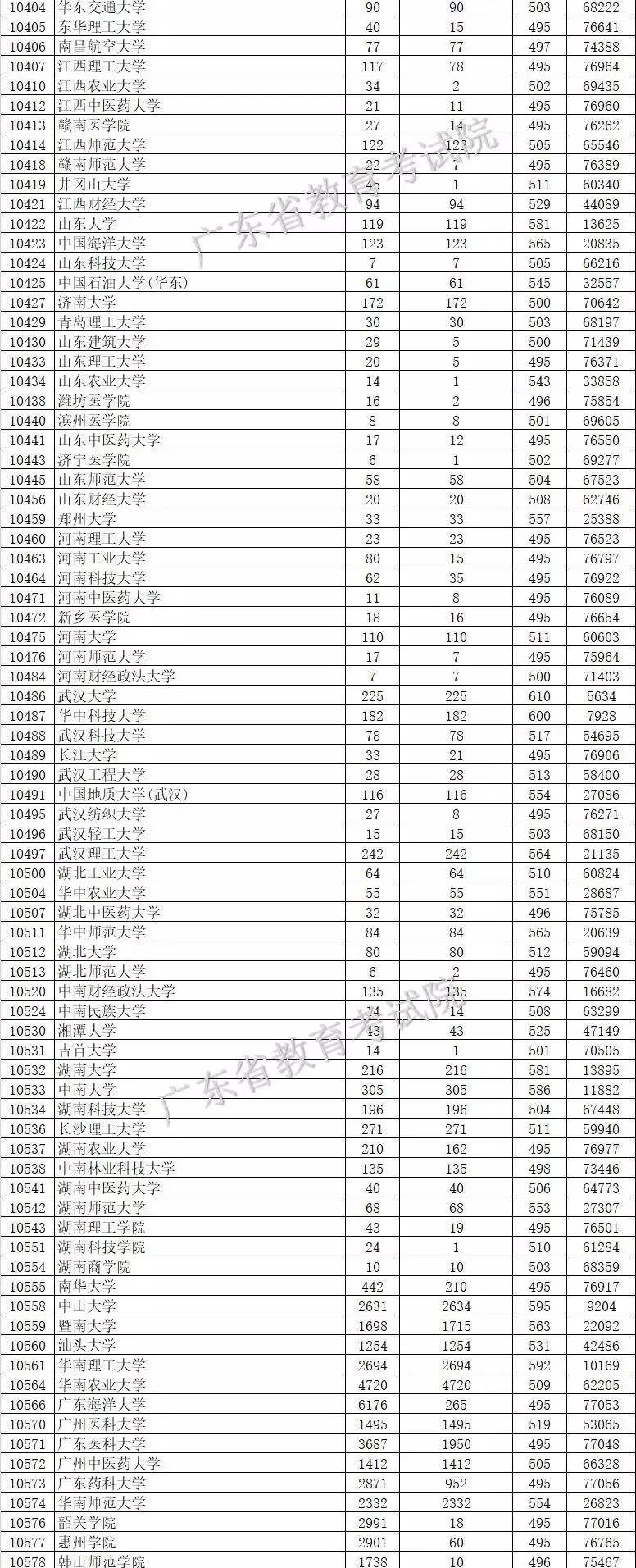 高校|2020志愿填报参考！同卷不同分？全国一本高校在各省投档线全汇总！