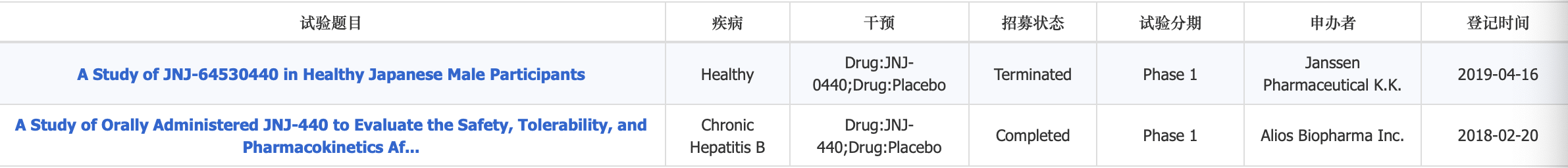 东阳光|乙肝在研新药衣壳抑制剂，2种进入2期试验，东阳光药强生制药