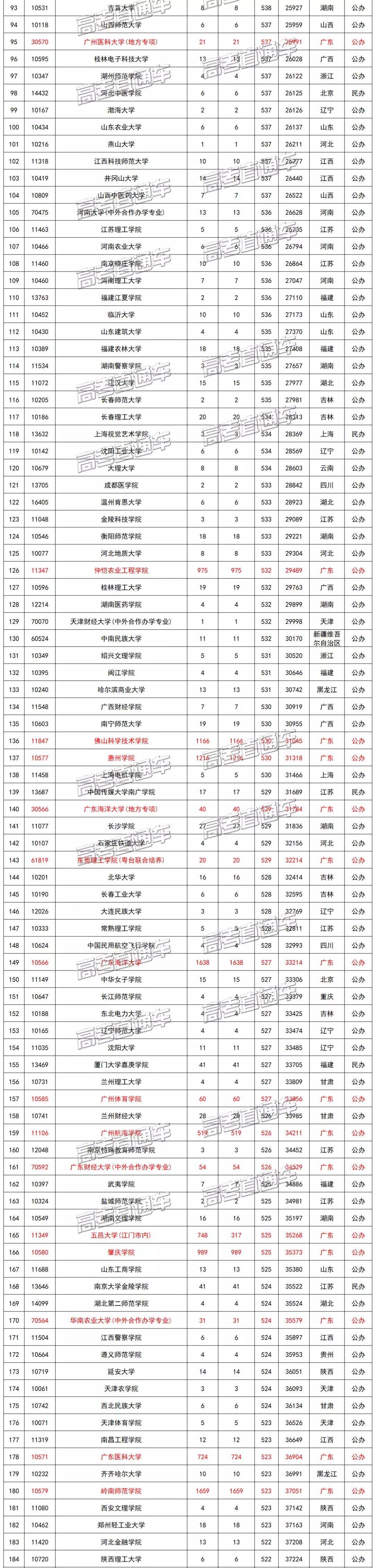 高校|2020志愿填报参考！同卷不同分？全国一本高校在各省投档线全汇总！