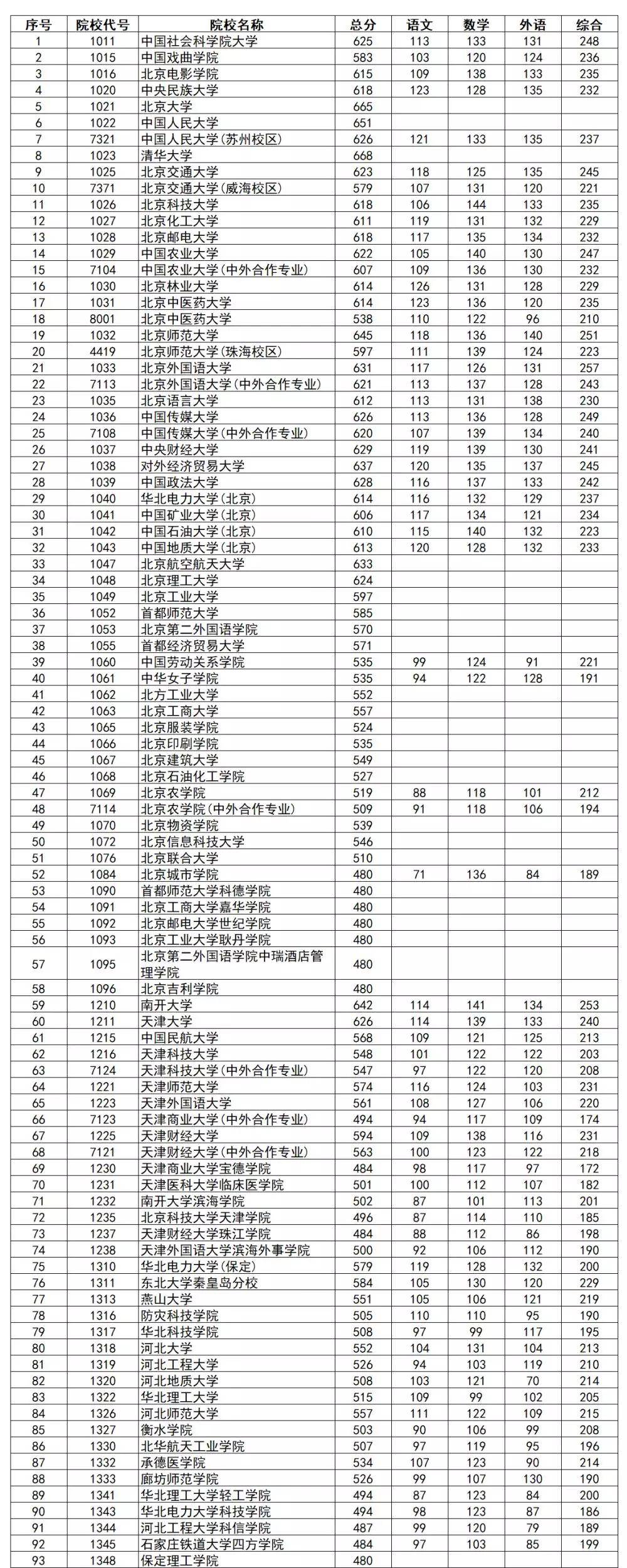 高校|2020志愿填报参考！同卷不同分？全国一本高校在各省投档线全汇总！