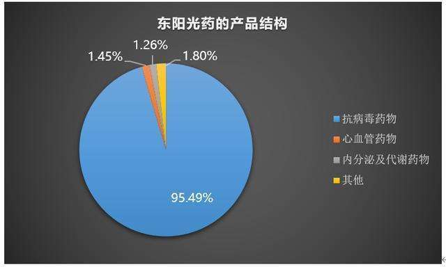 东阳光|乙肝在研新药衣壳抑制剂，2种进入2期试验，东阳光药强生制药