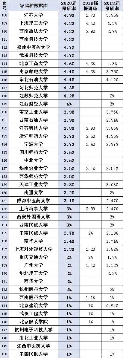 保研|2020高校保研率排行榜！你的高校如何？