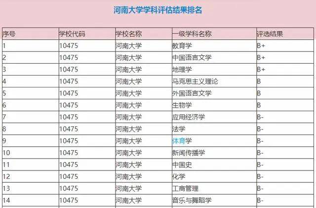 半岛体育官方网站定位：河南京大学学是天下一流学科扶植高校占劣势。(图6)