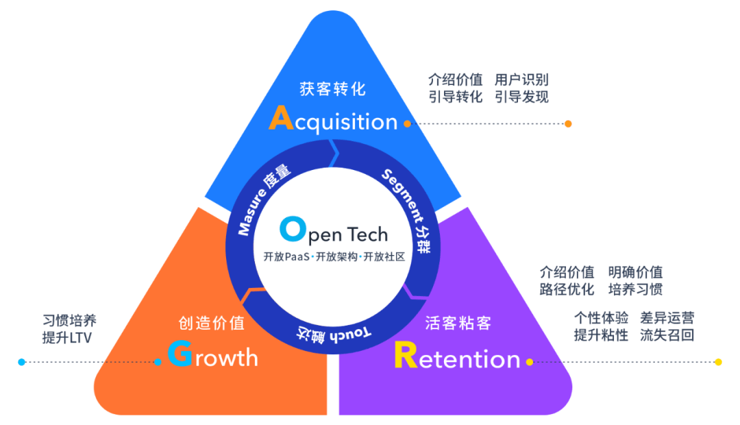 运营|智能用户运营赋能零售运营数字化（DIC）