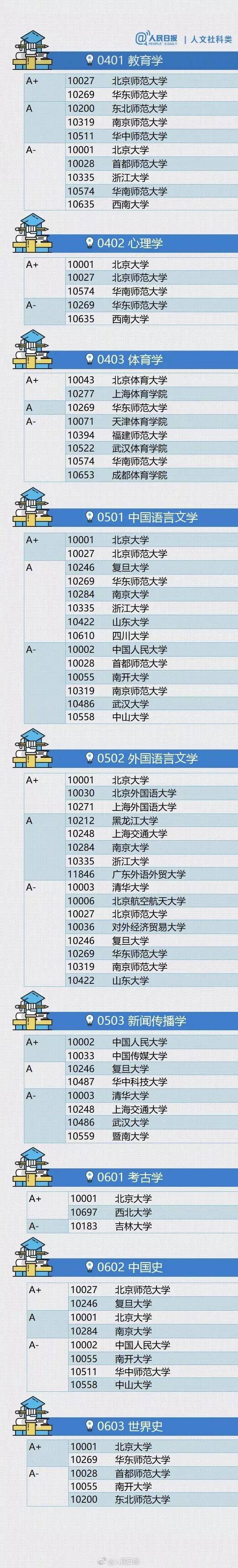 大学|最全整理！各专业排名顶尖的大学名单！志愿填报前必看！