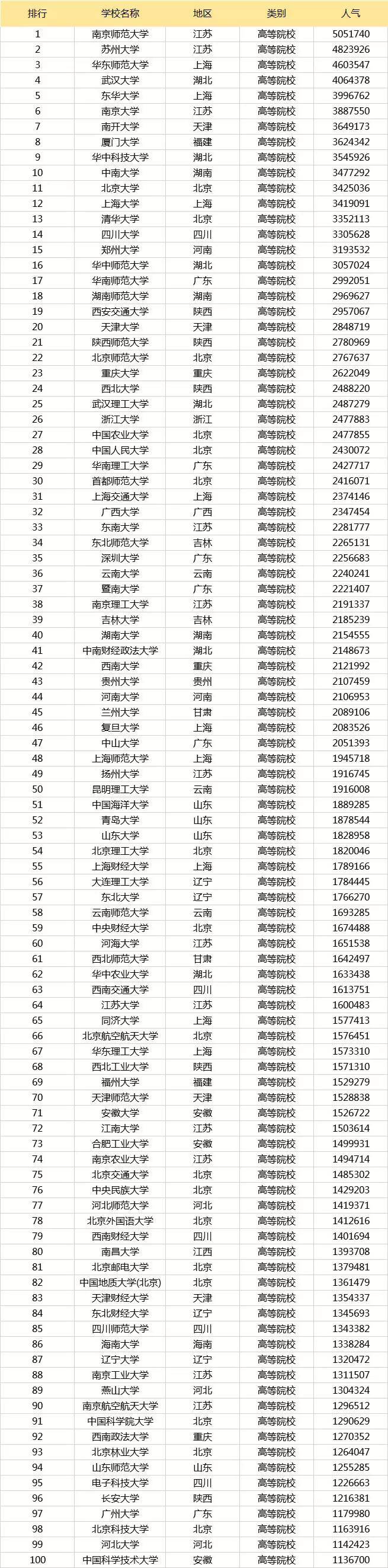 排行榜|2020考研院校人气排行榜TOP100，前三名万万没想到！