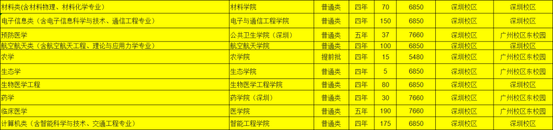 招生|确定扩招！这几所985院校今年招生计划公布！分数线会降？