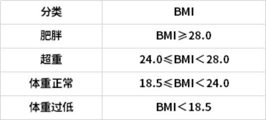 bmi值指体重指数,计算公式为【bmi=体重(公斤)÷身高(米)÷身高(米)】