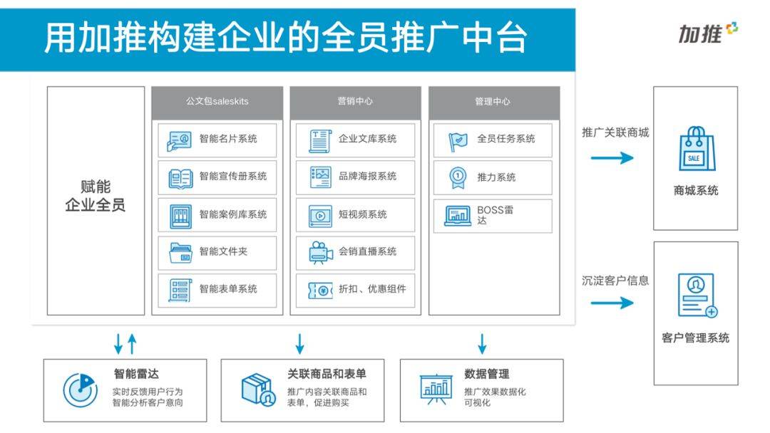 企业如何高效推广？15大系统，搭建企业全员推广中台