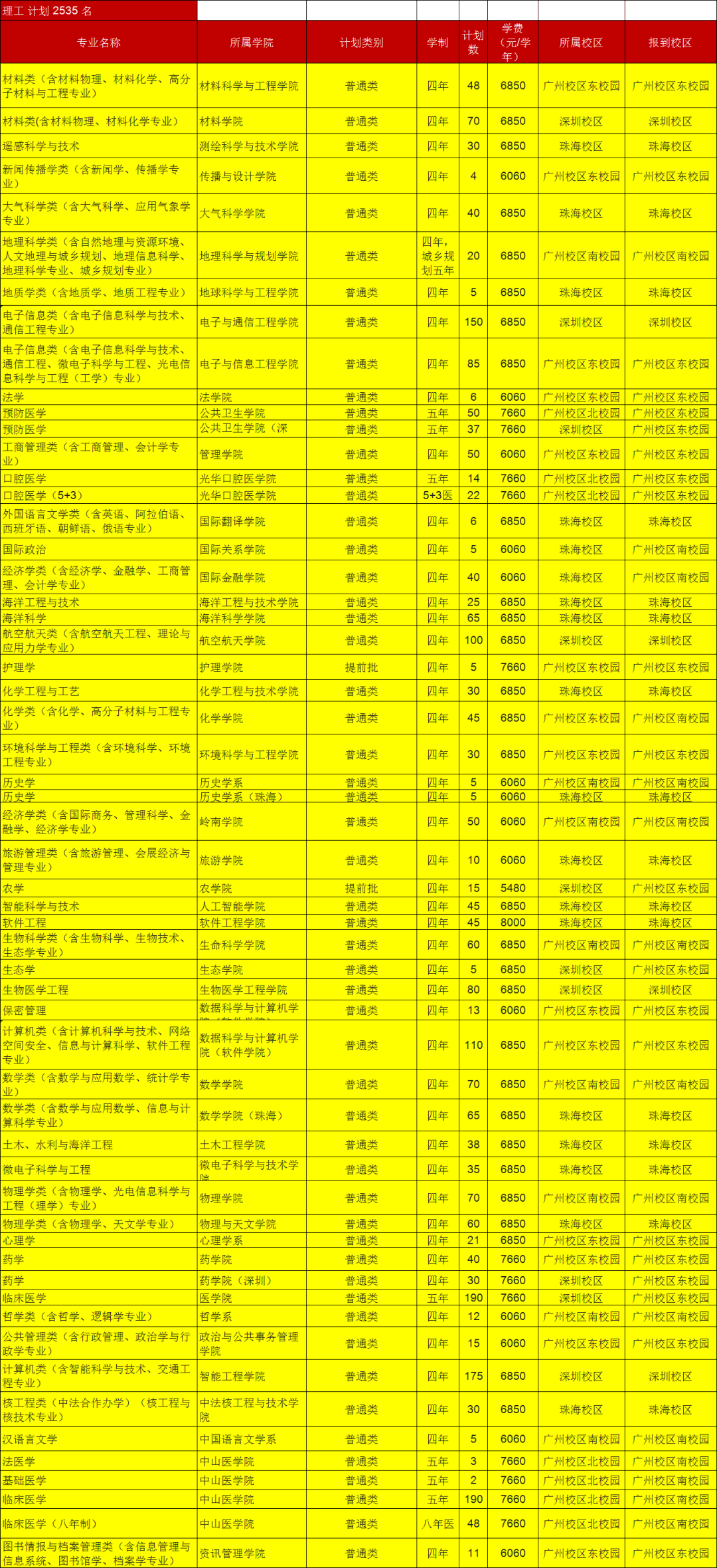 招生|确定扩招！这几所985院校今年招生计划公布！分数线会降？